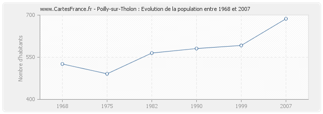 Population Poilly-sur-Tholon