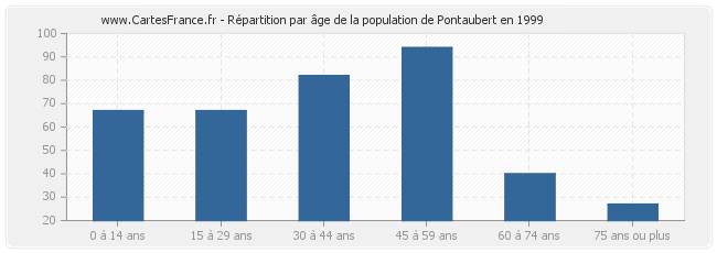 Répartition par âge de la population de Pontaubert en 1999