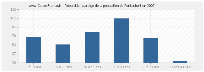 Répartition par âge de la population de Pontaubert en 2007