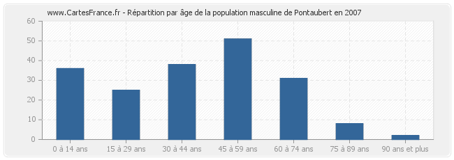 Répartition par âge de la population masculine de Pontaubert en 2007