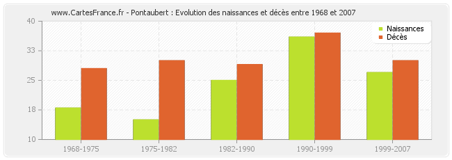 Pontaubert : Evolution des naissances et décès entre 1968 et 2007