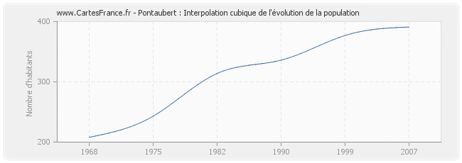 Pontaubert : Interpolation cubique de l'évolution de la population