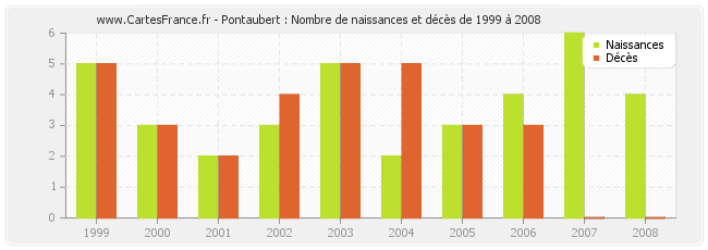 Pontaubert : Nombre de naissances et décès de 1999 à 2008