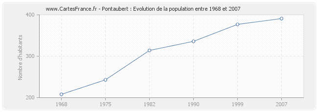 Population Pontaubert