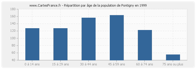 Répartition par âge de la population de Pontigny en 1999
