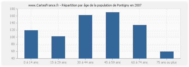 Répartition par âge de la population de Pontigny en 2007