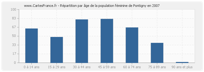 Répartition par âge de la population féminine de Pontigny en 2007