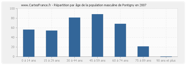 Répartition par âge de la population masculine de Pontigny en 2007