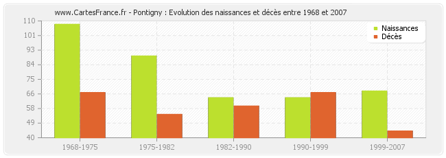Pontigny : Evolution des naissances et décès entre 1968 et 2007