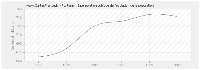 Pontigny : Interpolation cubique de l'évolution de la population
