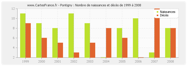Pontigny : Nombre de naissances et décès de 1999 à 2008
