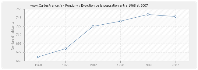 Population Pontigny