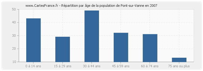 Répartition par âge de la population de Pont-sur-Vanne en 2007