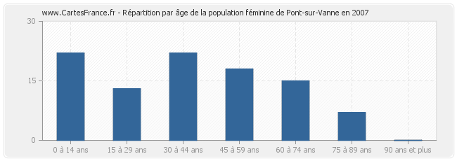 Répartition par âge de la population féminine de Pont-sur-Vanne en 2007