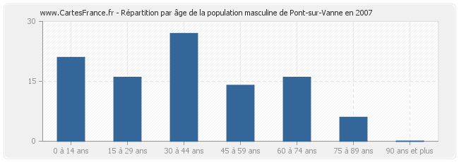 Répartition par âge de la population masculine de Pont-sur-Vanne en 2007