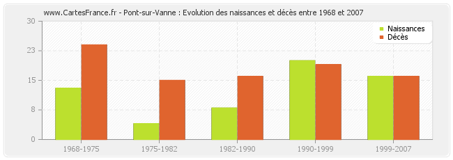 Pont-sur-Vanne : Evolution des naissances et décès entre 1968 et 2007