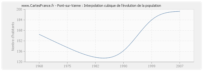 Pont-sur-Vanne : Interpolation cubique de l'évolution de la population