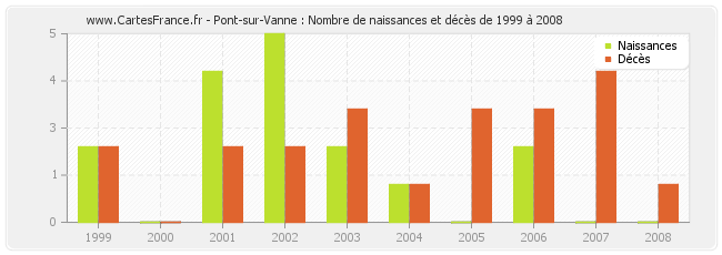 Pont-sur-Vanne : Nombre de naissances et décès de 1999 à 2008