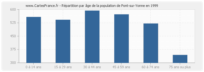 Répartition par âge de la population de Pont-sur-Yonne en 1999