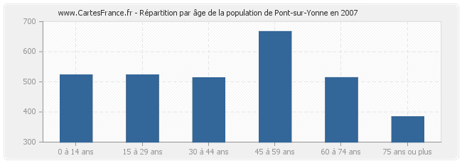 Répartition par âge de la population de Pont-sur-Yonne en 2007