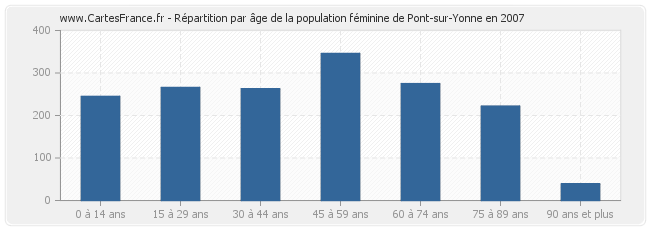 Répartition par âge de la population féminine de Pont-sur-Yonne en 2007