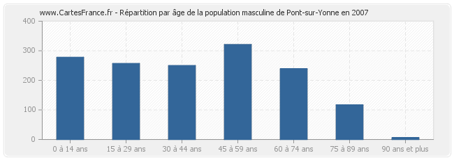 Répartition par âge de la population masculine de Pont-sur-Yonne en 2007