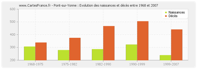 Pont-sur-Yonne : Evolution des naissances et décès entre 1968 et 2007