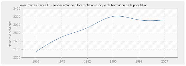Pont-sur-Yonne : Interpolation cubique de l'évolution de la population