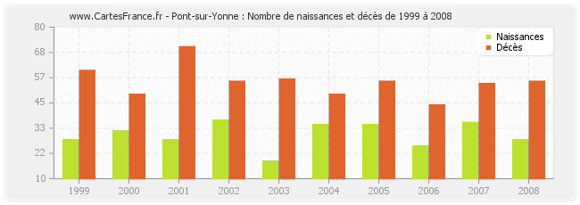 Pont-sur-Yonne : Nombre de naissances et décès de 1999 à 2008