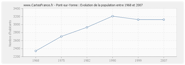 Population Pont-sur-Yonne