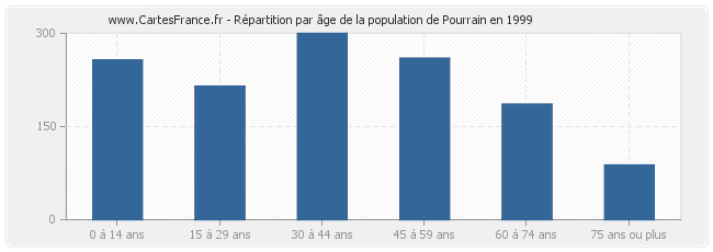 Répartition par âge de la population de Pourrain en 1999