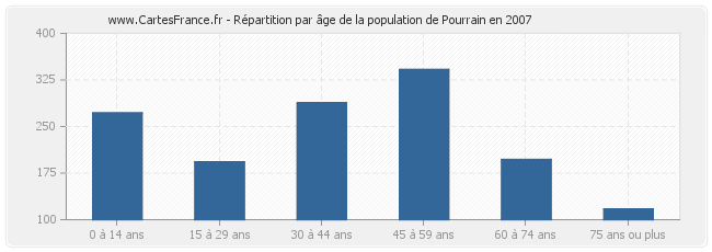 Répartition par âge de la population de Pourrain en 2007