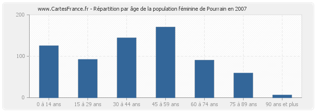 Répartition par âge de la population féminine de Pourrain en 2007