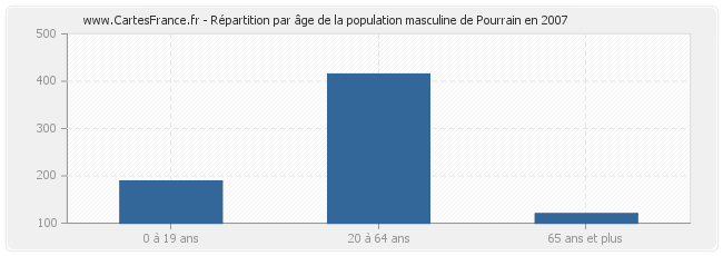 Répartition par âge de la population masculine de Pourrain en 2007