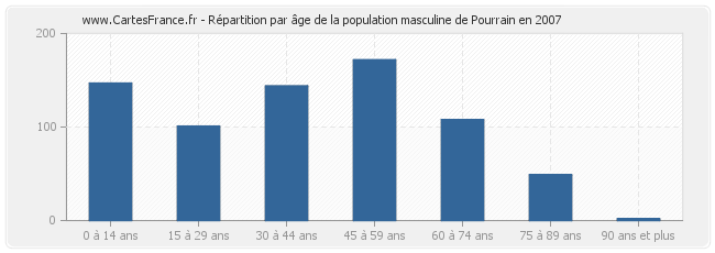 Répartition par âge de la population masculine de Pourrain en 2007