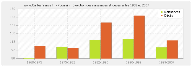 Pourrain : Evolution des naissances et décès entre 1968 et 2007