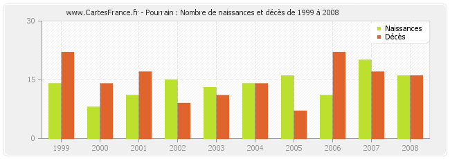 Pourrain : Nombre de naissances et décès de 1999 à 2008