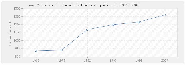 Population Pourrain