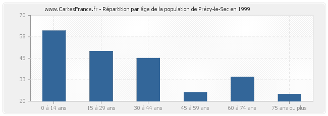 Répartition par âge de la population de Précy-le-Sec en 1999