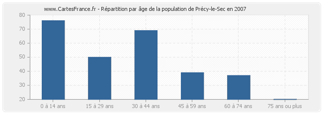 Répartition par âge de la population de Précy-le-Sec en 2007