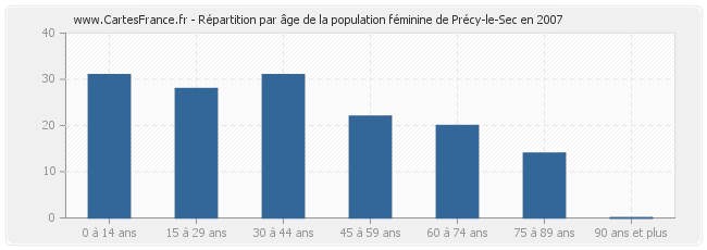 Répartition par âge de la population féminine de Précy-le-Sec en 2007