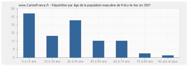 Répartition par âge de la population masculine de Précy-le-Sec en 2007