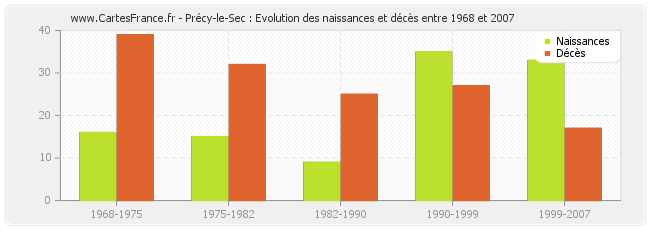Précy-le-Sec : Evolution des naissances et décès entre 1968 et 2007