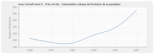 Précy-le-Sec : Interpolation cubique de l'évolution de la population