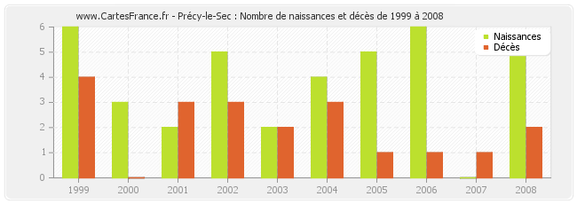 Précy-le-Sec : Nombre de naissances et décès de 1999 à 2008