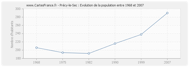 Population Précy-le-Sec