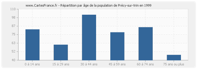 Répartition par âge de la population de Précy-sur-Vrin en 1999