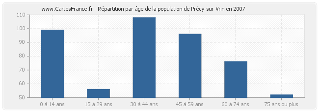 Répartition par âge de la population de Précy-sur-Vrin en 2007