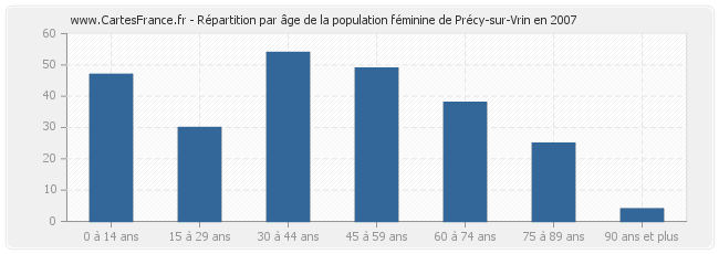 Répartition par âge de la population féminine de Précy-sur-Vrin en 2007
