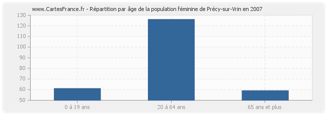 Répartition par âge de la population féminine de Précy-sur-Vrin en 2007